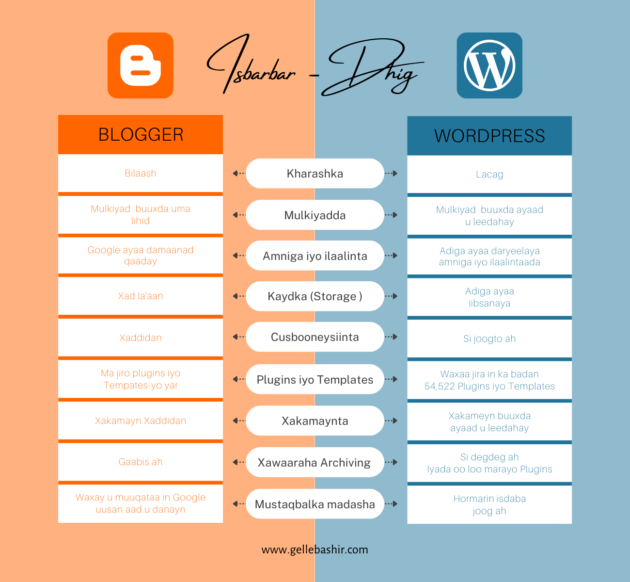Waa Maxay Farqiga u dhexeeya Blogger iyo WordPress