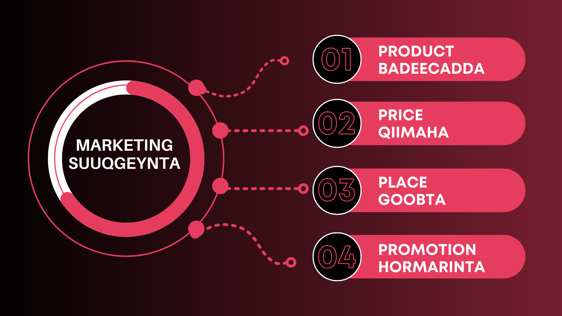 Qaybaha kala duwan ee Marketing-ka